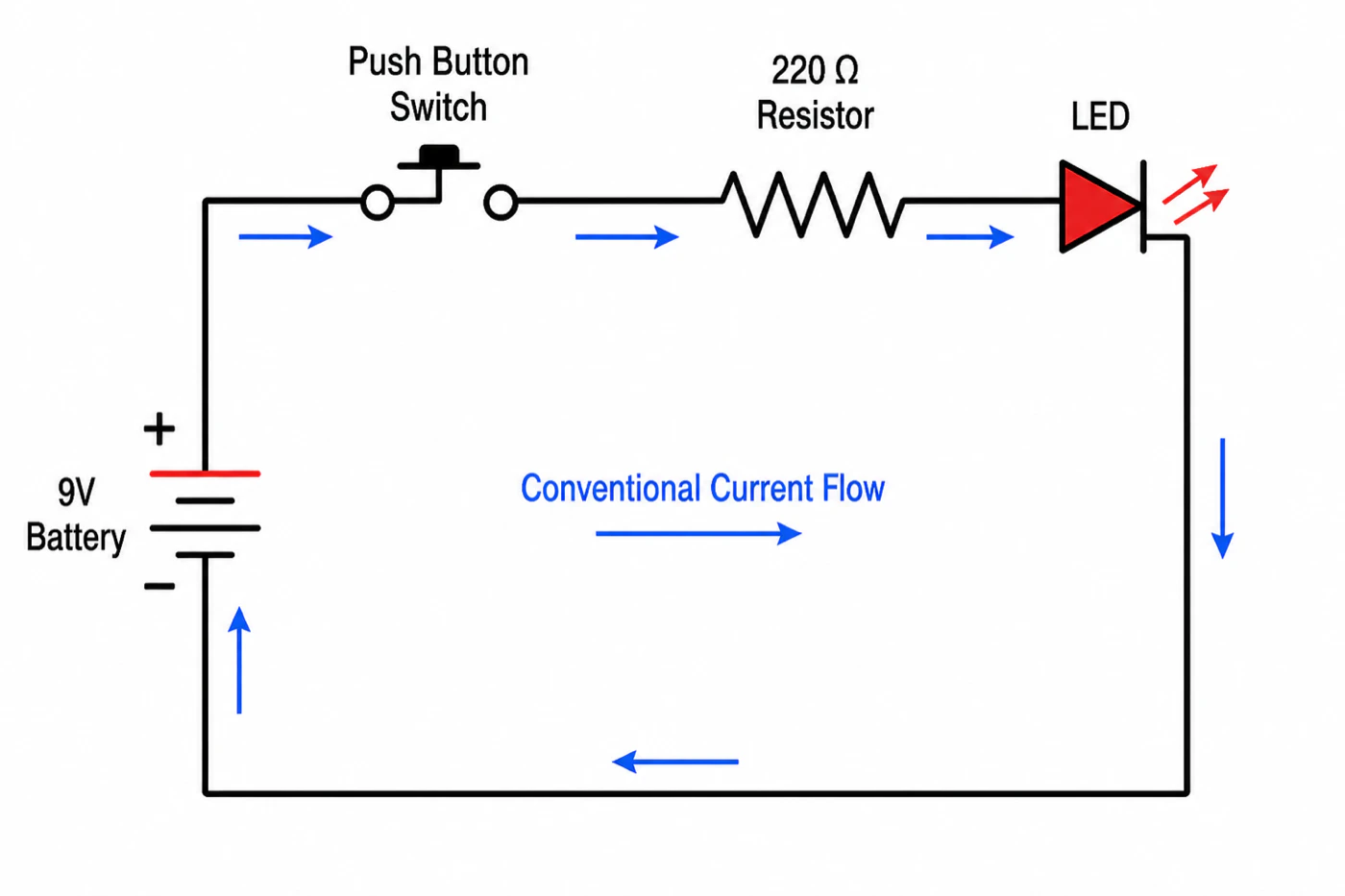 The same series circuit with components labelled in words instead of designators: 9V Battery, Push Button Switch, 220 ohm Resistor and LED, with blue arrows marked Conventional Current Flow.