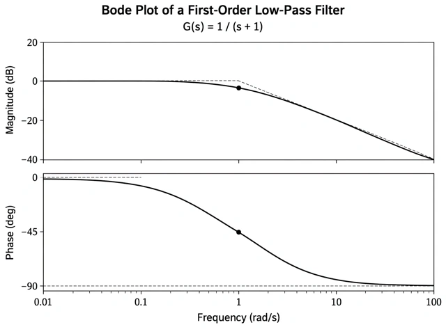 Tiefpass 1. Ordnung