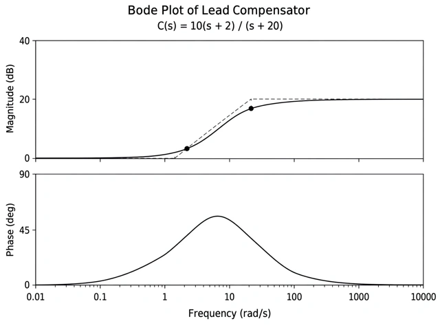 Lead-Glied (Phasenvorhalt)
